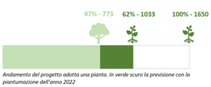 Andamento del progetto adotta una pianta. In verde scuro la previsione con la piantumazione dell'anno 2022
